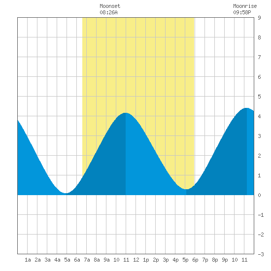 south Upshur Neck tide chart for Wednesday, February 28, 2024