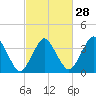 south Upshur Neck tide chart for Wednesday, February 28, 2024