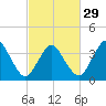 south Upshur Neck tide chart for Thursday, February 29, 2024