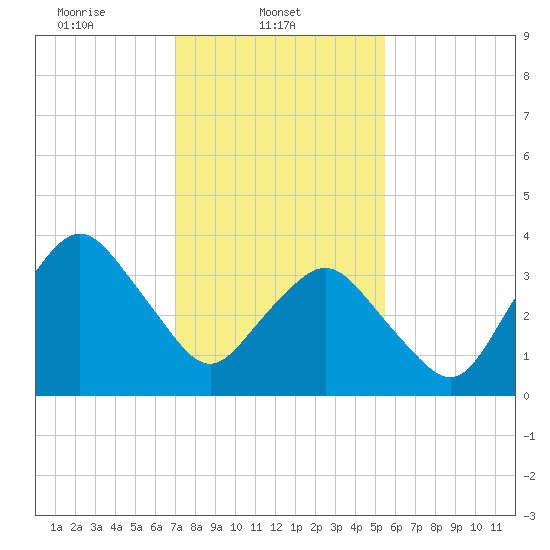 south Upshur Neck tide chart for Saturday, February 3, 2024