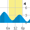 south Upshur Neck tide chart for Sunday, February 4, 2024