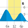 south Upshur Neck tide chart for Tuesday, February 6, 2024