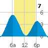 south Upshur Neck tide chart for Wednesday, February 7, 2024