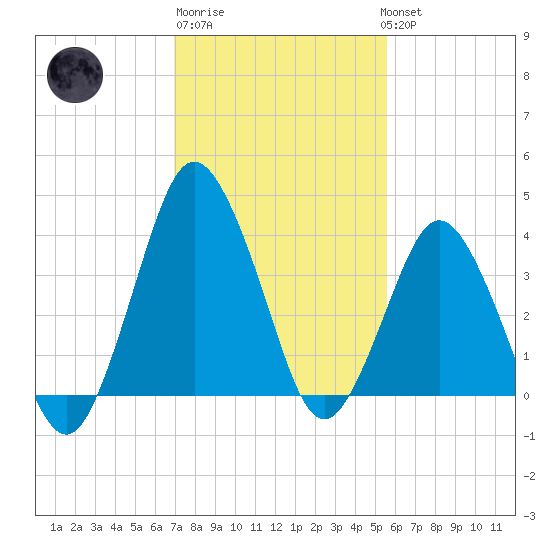 south Upshur Neck tide chart for Friday, February 9, 2024