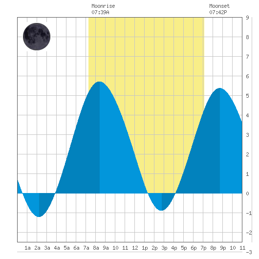 south Upshur Neck tide chart for Sunday, March 10, 2024
