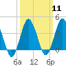 south Upshur Neck tide chart for Monday, March 11, 2024