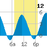 south Upshur Neck tide chart for Tuesday, March 12, 2024