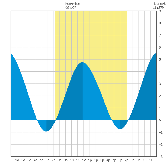 south Upshur Neck tide chart for Wednesday, March 13, 2024