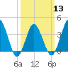 south Upshur Neck tide chart for Wednesday, March 13, 2024