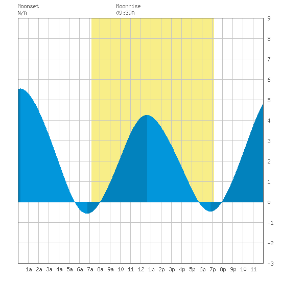 south Upshur Neck tide chart for Thursday, March 14, 2024