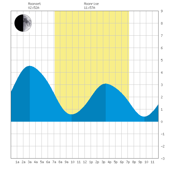 south Upshur Neck tide chart for Sunday, March 17, 2024