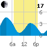 south Upshur Neck tide chart for Sunday, March 17, 2024