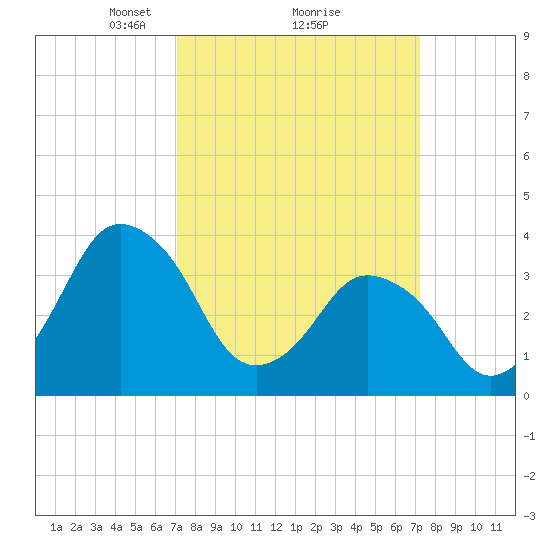 south Upshur Neck tide chart for Monday, March 18, 2024