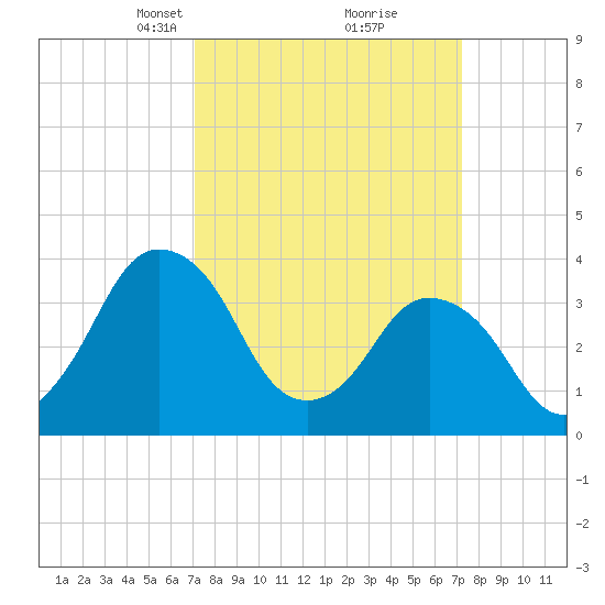 south Upshur Neck tide chart for Tuesday, March 19, 2024