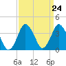 south Upshur Neck tide chart for Sunday, March 24, 2024