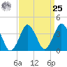 south Upshur Neck tide chart for Monday, March 25, 2024