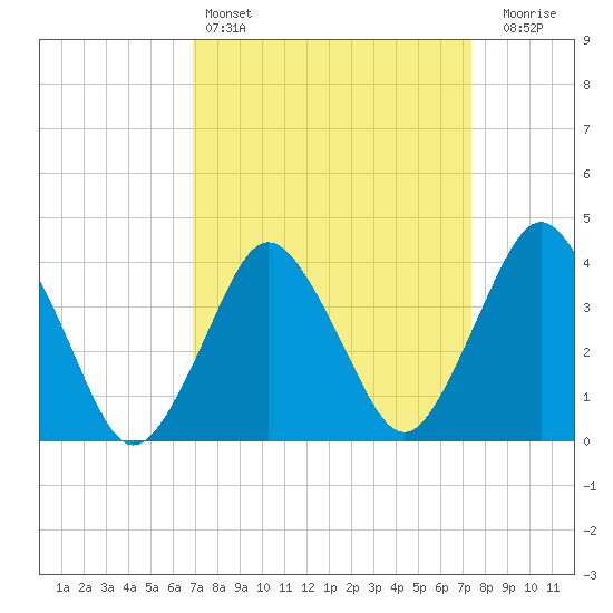 south Upshur Neck tide chart for Tuesday, March 26, 2024