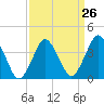 south Upshur Neck tide chart for Tuesday, March 26, 2024