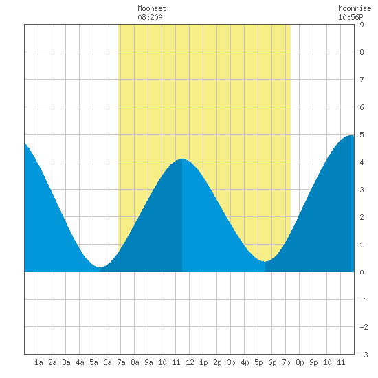 south Upshur Neck tide chart for Thursday, March 28, 2024
