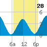 south Upshur Neck tide chart for Thursday, March 28, 2024