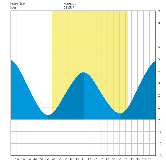 south Upshur Neck tide chart for Friday, March 29, 2024