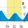 south Upshur Neck tide chart for Saturday, March 2, 2024