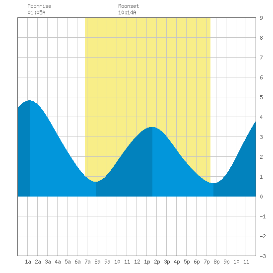 south Upshur Neck tide chart for Sunday, March 31, 2024