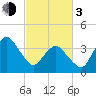 south Upshur Neck tide chart for Sunday, March 3, 2024