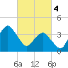 south Upshur Neck tide chart for Monday, March 4, 2024