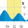 south Upshur Neck tide chart for Tuesday, March 5, 2024