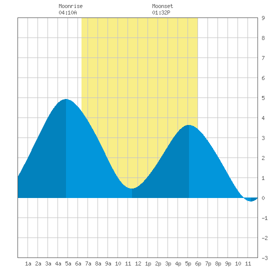 south Upshur Neck tide chart for Wednesday, March 6, 2024
