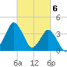 south Upshur Neck tide chart for Wednesday, March 6, 2024