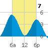 south Upshur Neck tide chart for Thursday, March 7, 2024