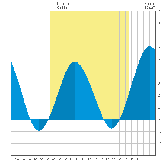 south Upshur Neck tide chart for Wednesday, April 10, 2024