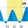south Upshur Neck tide chart for Wednesday, April 10, 2024
