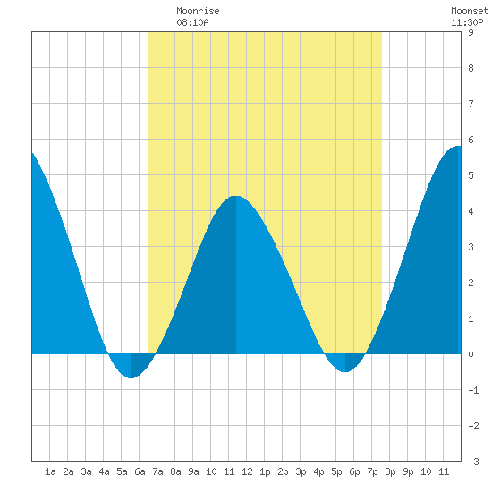 south Upshur Neck tide chart for Thursday, April 11, 2024