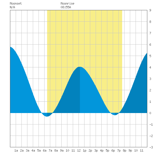south Upshur Neck tide chart for Friday, April 12, 2024