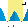south Upshur Neck tide chart for Friday, April 12, 2024