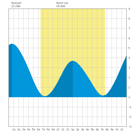 south Upshur Neck tide chart for Saturday, April 13, 2024