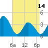 south Upshur Neck tide chart for Sunday, April 14, 2024