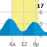 south Upshur Neck tide chart for Wednesday, April 17, 2024