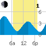 south Upshur Neck tide chart for Monday, April 1, 2024
