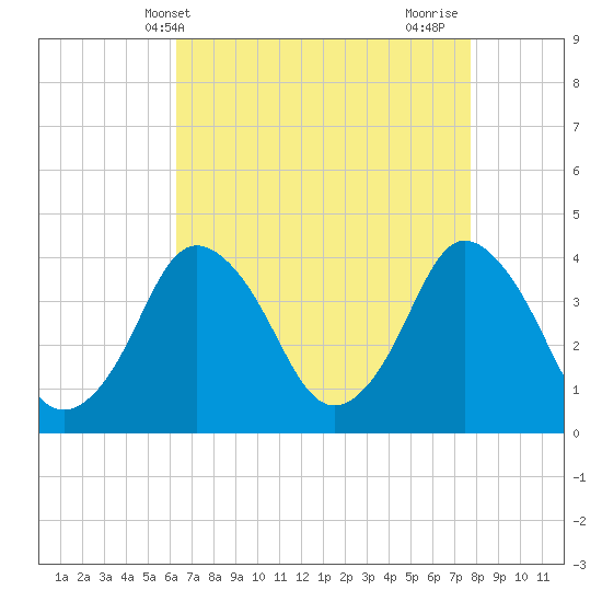 south Upshur Neck tide chart for Saturday, April 20, 2024