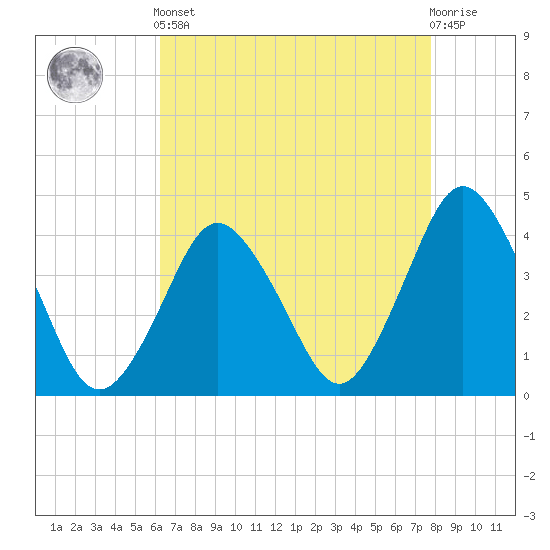 south Upshur Neck tide chart for Tuesday, April 23, 2024