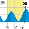 south Upshur Neck tide chart for Tuesday, April 23, 2024