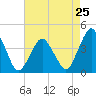 south Upshur Neck tide chart for Thursday, April 25, 2024