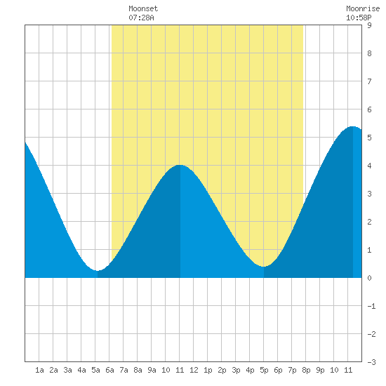 south Upshur Neck tide chart for Friday, April 26, 2024