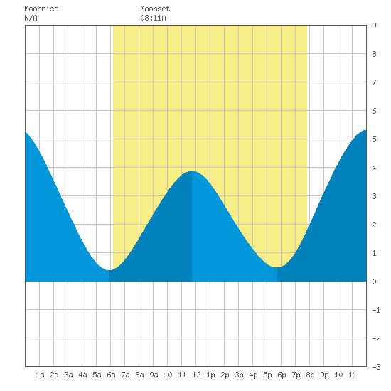 south Upshur Neck tide chart for Saturday, April 27, 2024