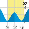 south Upshur Neck tide chart for Saturday, April 27, 2024