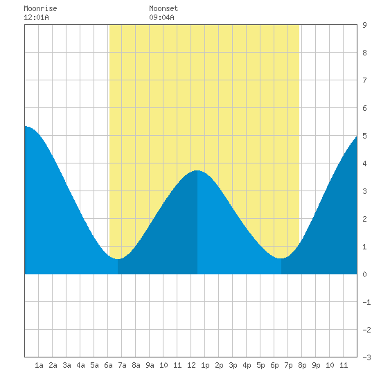 south Upshur Neck tide chart for Sunday, April 28, 2024